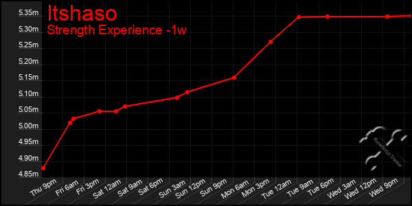 Last 7 Days Graph of Itshaso