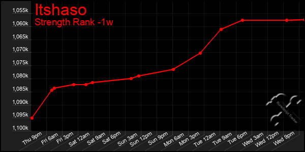 Last 7 Days Graph of Itshaso