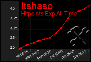 Total Graph of Itshaso