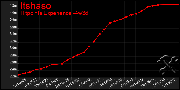 Last 31 Days Graph of Itshaso