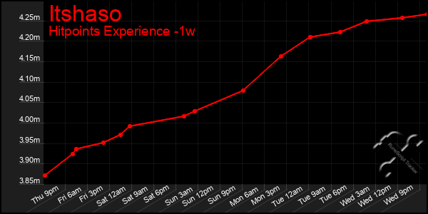 Last 7 Days Graph of Itshaso