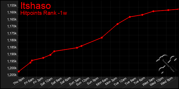 Last 7 Days Graph of Itshaso