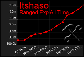 Total Graph of Itshaso