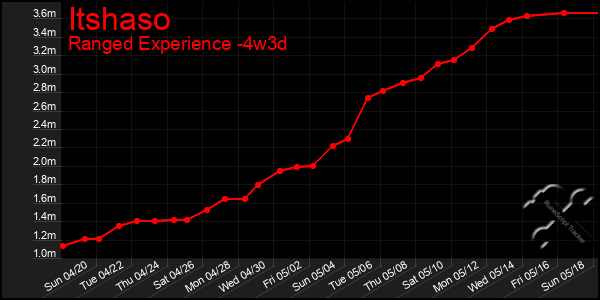 Last 31 Days Graph of Itshaso