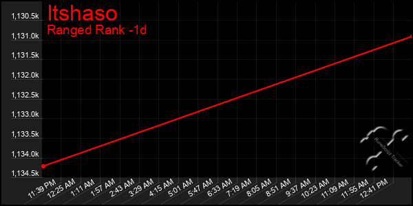 Last 24 Hours Graph of Itshaso