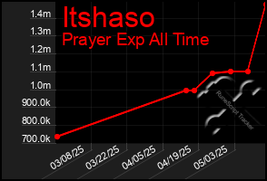 Total Graph of Itshaso