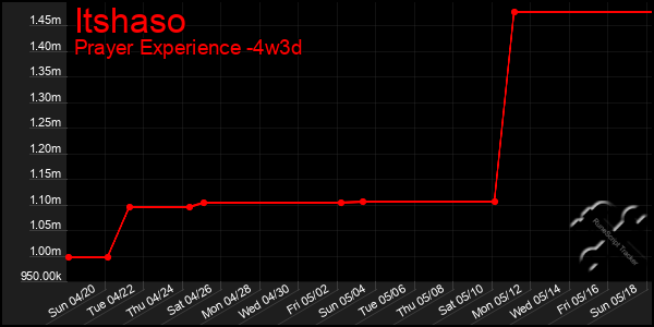 Last 31 Days Graph of Itshaso