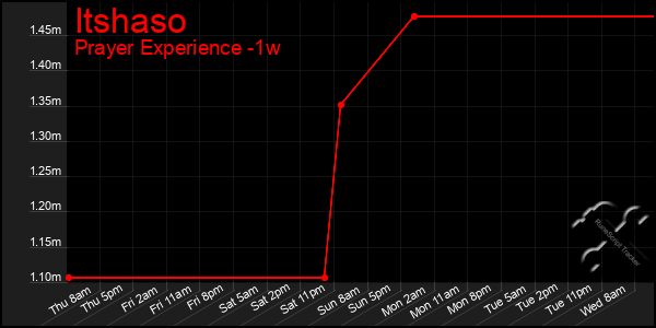Last 7 Days Graph of Itshaso