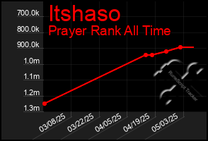 Total Graph of Itshaso