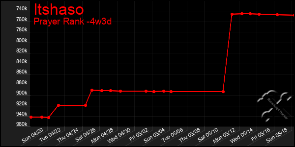 Last 31 Days Graph of Itshaso