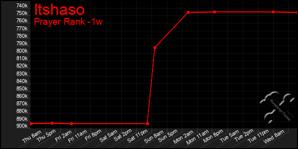 Last 7 Days Graph of Itshaso