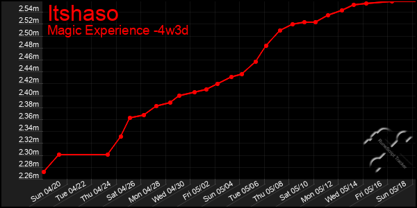 Last 31 Days Graph of Itshaso