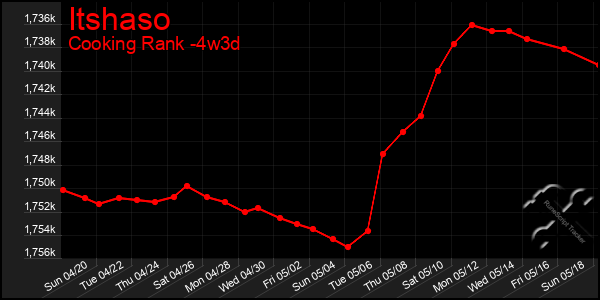 Last 31 Days Graph of Itshaso
