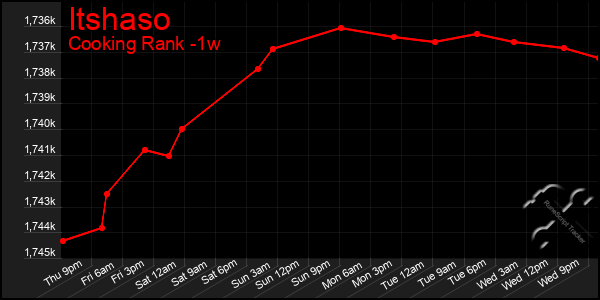 Last 7 Days Graph of Itshaso