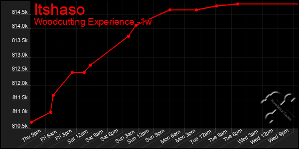 Last 7 Days Graph of Itshaso