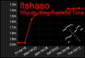 Total Graph of Itshaso