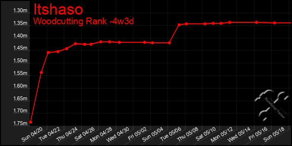 Last 31 Days Graph of Itshaso
