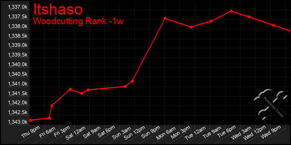 Last 7 Days Graph of Itshaso