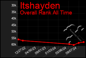 Total Graph of Itshayden