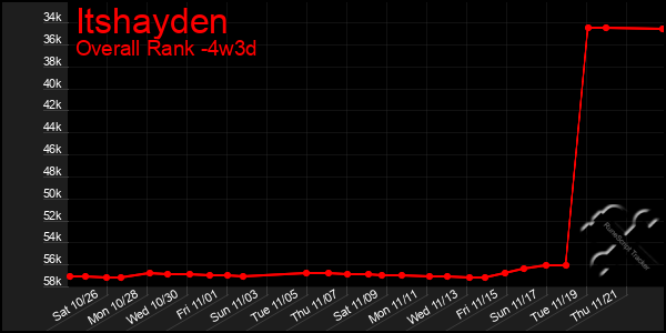 Last 31 Days Graph of Itshayden