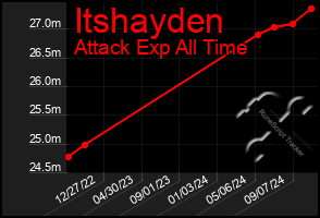 Total Graph of Itshayden