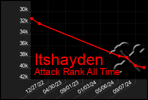 Total Graph of Itshayden