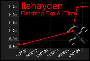 Total Graph of Itshayden