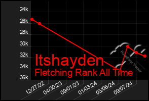 Total Graph of Itshayden