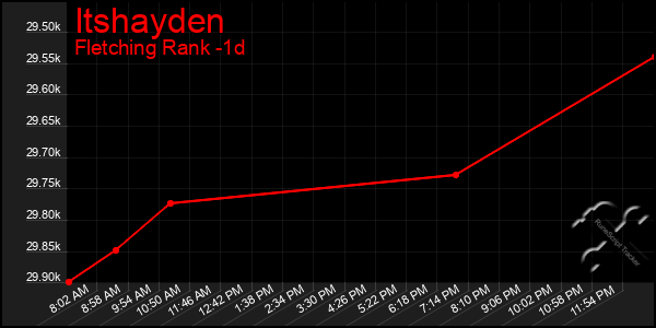 Last 24 Hours Graph of Itshayden