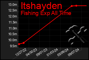 Total Graph of Itshayden