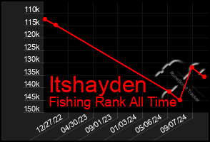 Total Graph of Itshayden