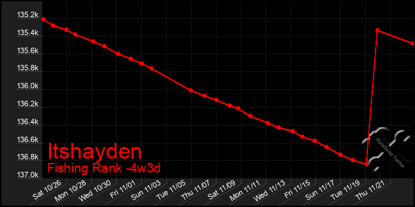 Last 31 Days Graph of Itshayden