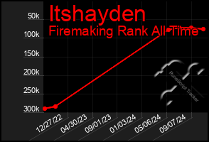 Total Graph of Itshayden