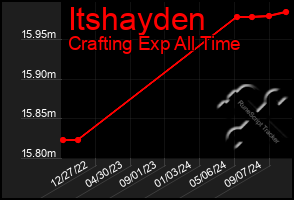 Total Graph of Itshayden