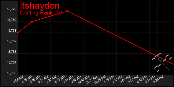 Last 24 Hours Graph of Itshayden
