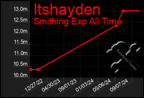 Total Graph of Itshayden