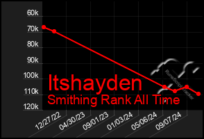 Total Graph of Itshayden