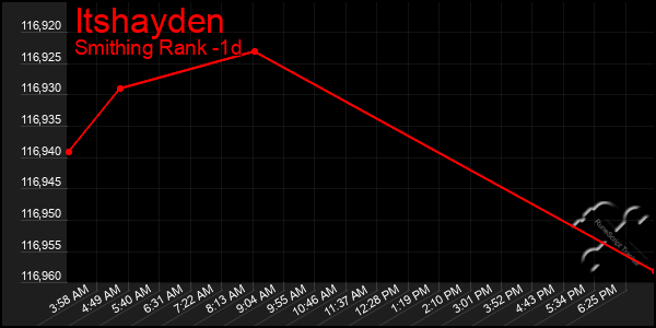 Last 24 Hours Graph of Itshayden