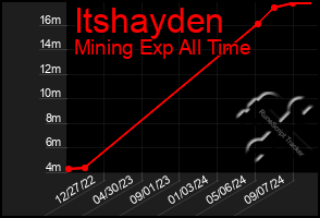 Total Graph of Itshayden