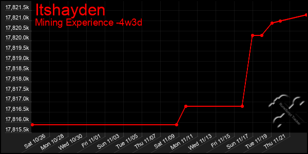 Last 31 Days Graph of Itshayden