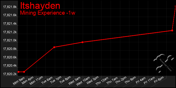 Last 7 Days Graph of Itshayden