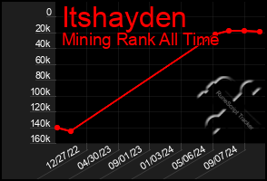 Total Graph of Itshayden