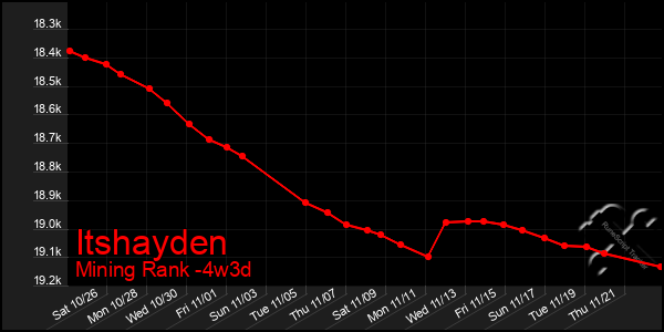 Last 31 Days Graph of Itshayden