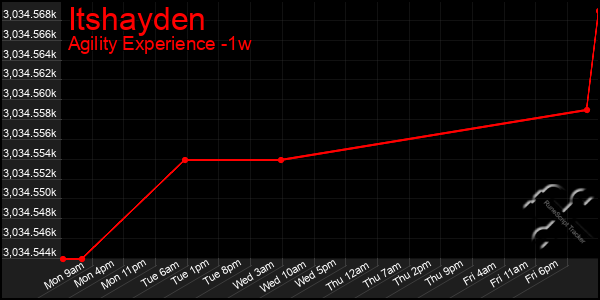 Last 7 Days Graph of Itshayden