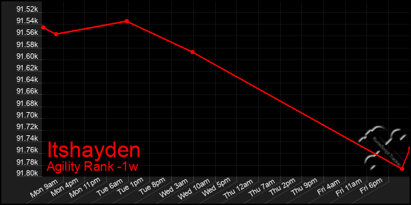 Last 7 Days Graph of Itshayden