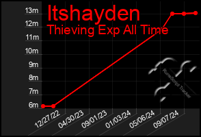 Total Graph of Itshayden