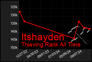 Total Graph of Itshayden