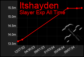 Total Graph of Itshayden