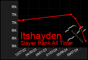 Total Graph of Itshayden