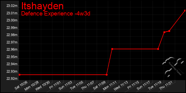 Last 31 Days Graph of Itshayden